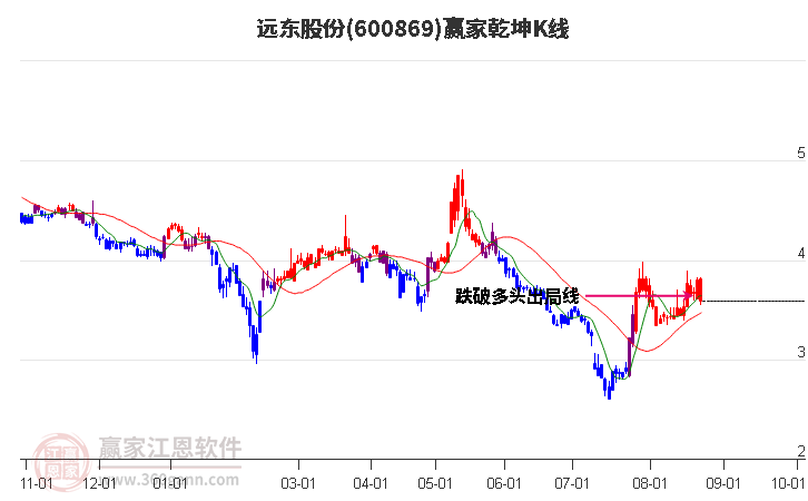 600869远东股份赢家乾坤K线工具