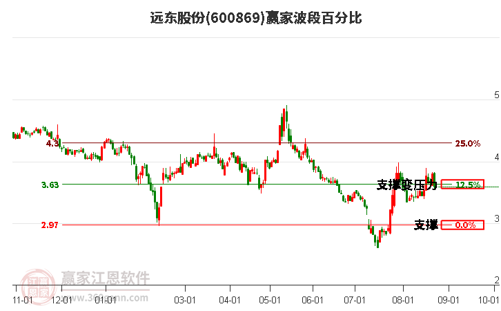 600869远东股份波段百分比工具