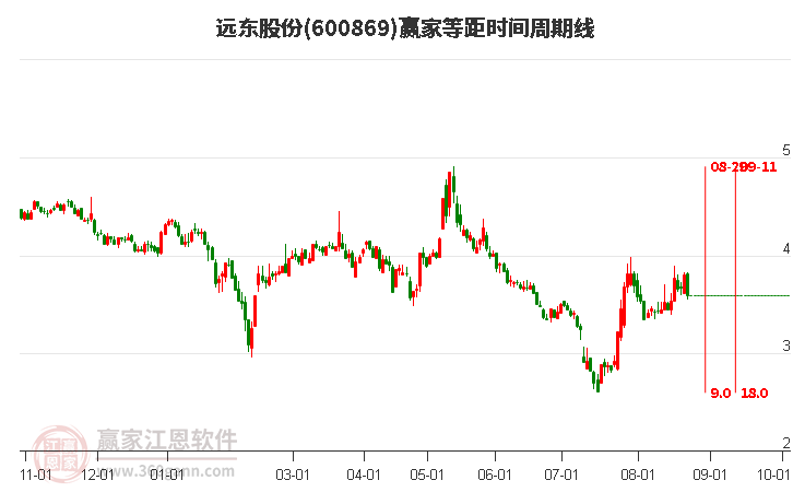 600869远东股份等距时间周期线工具