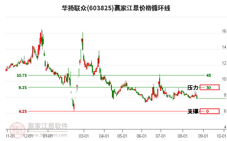 603825华扬联众江恩价格循环线工具