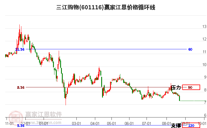 601116三江购物江恩价格循环线工具