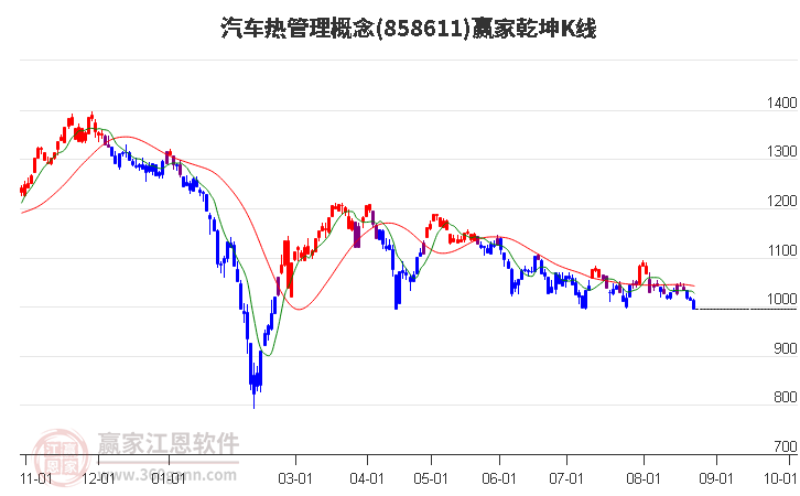 858611汽车热管理赢家乾坤K线工具