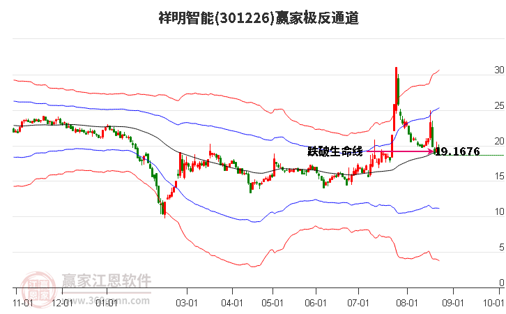 301226祥明智能赢家极反通道工具