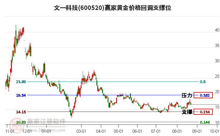 600520文一科技黄金价格回调支撑位工具