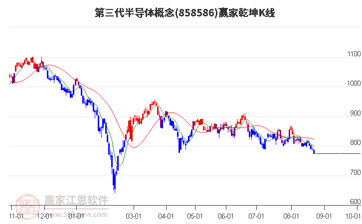 858586第三代半导体赢家乾坤K线工具