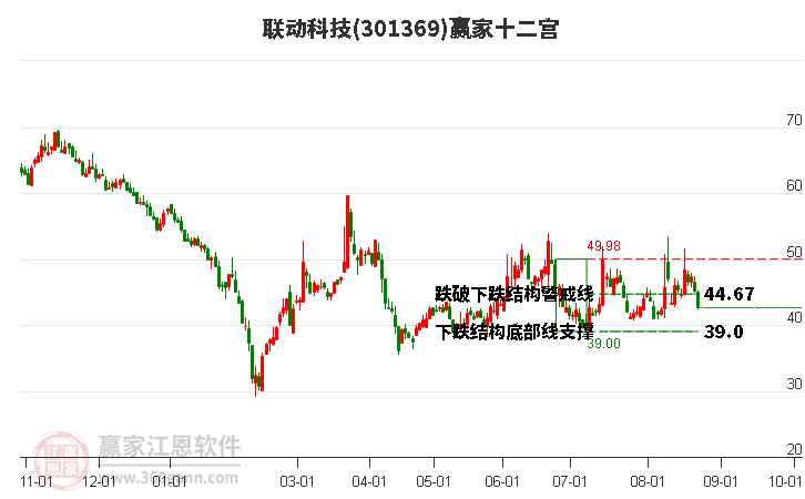 301369联动科技赢家十二宫工具