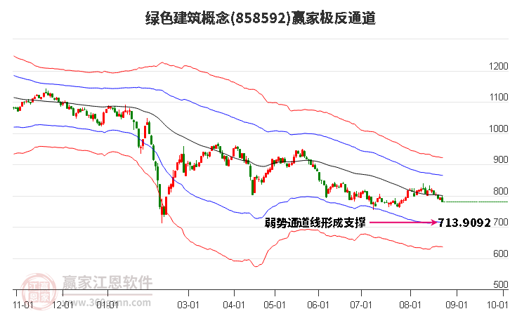 858592绿色建筑赢家极反通道工具