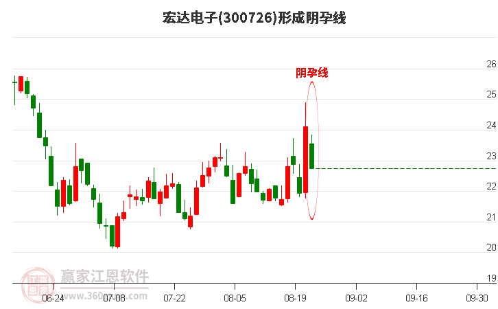 宏达电子300726形成阴孕线形态