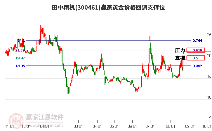 300461田中精机黄金价格回调支撑位工具