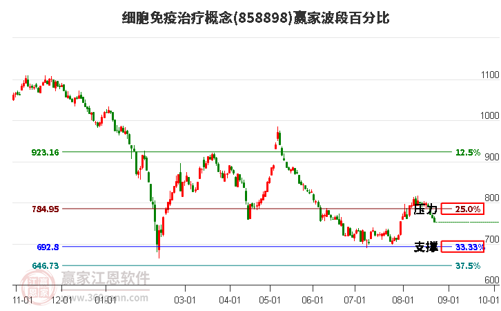 细胞免疫治疗概念赢家波段百分比工具