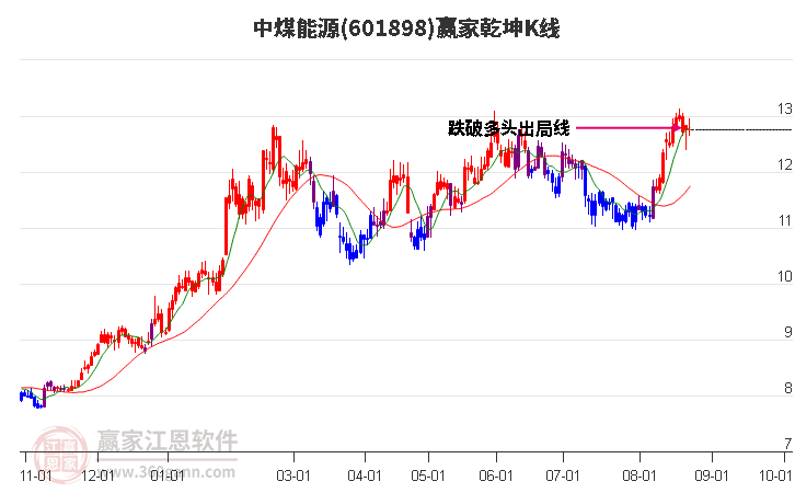 601898中煤能源赢家乾坤K线工具