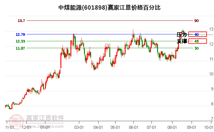 601898中煤能源江恩价格百分比工具