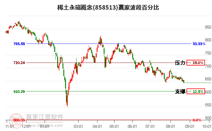 稀土永磁概念赢家波段百分比工具