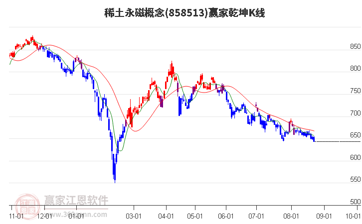 858513稀土永磁赢家乾坤K线工具