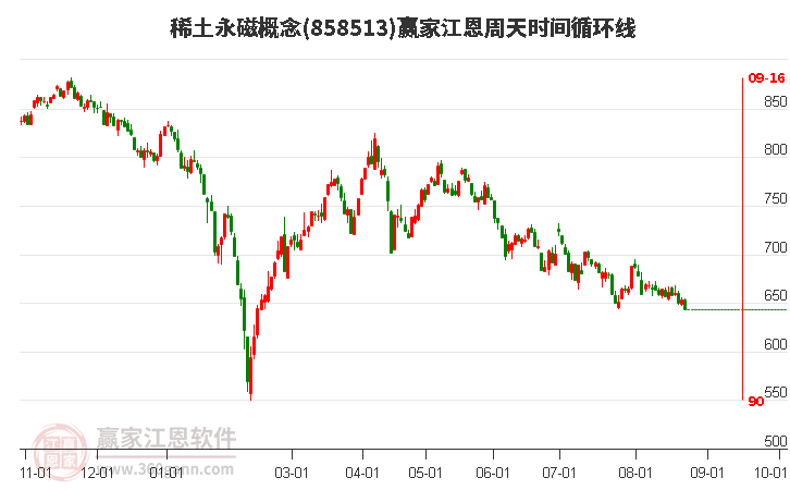 稀土永磁概念赢家江恩周天时间循环线工具