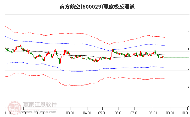 600029南方航空赢家极反通道工具
