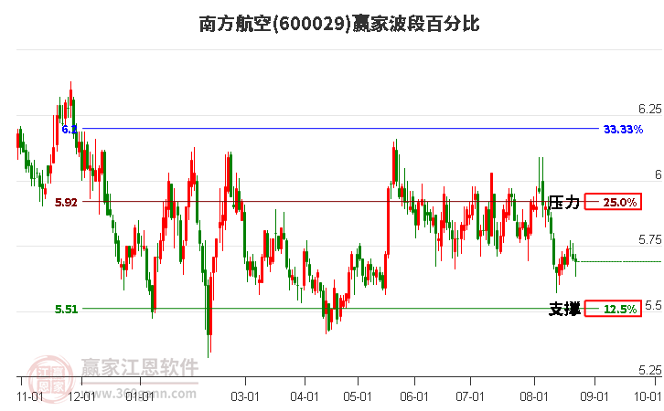 600029南方航空波段百分比工具