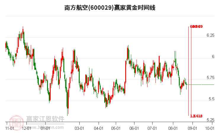 600029南方航空黄金时间周期线工具