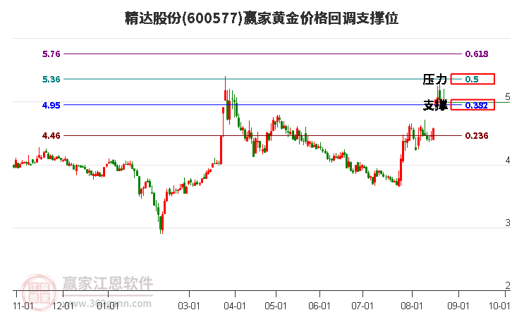 600577精达股份黄金价格回调支撑位工具