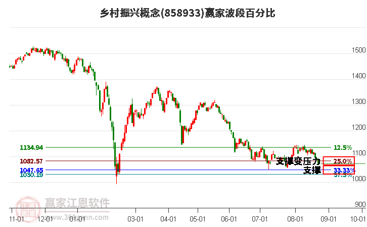 乡村振兴概念赢家波段百分比工具