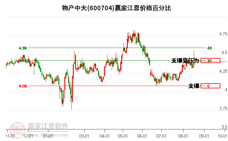 600704物产中大江恩价格百分比工具