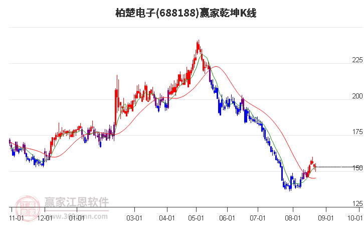 688188柏楚电子赢家乾坤K线工具