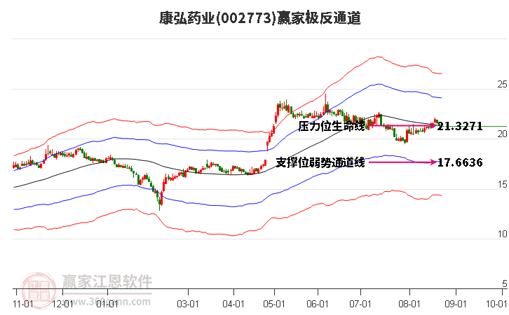 002773康弘药业赢家极反通道工具