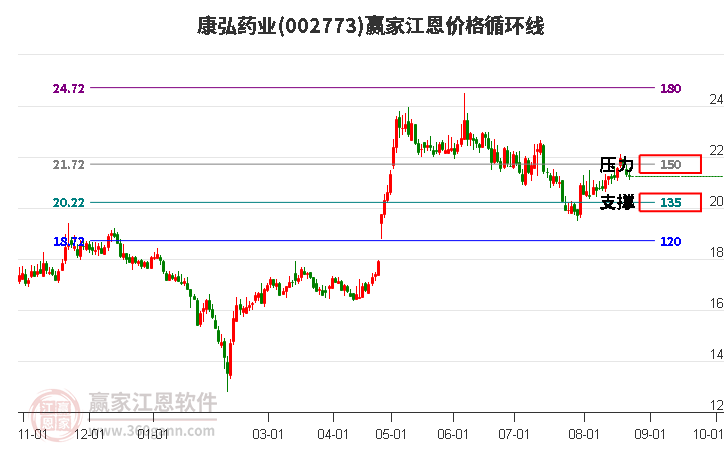 002773康弘药业江恩价格循环线工具