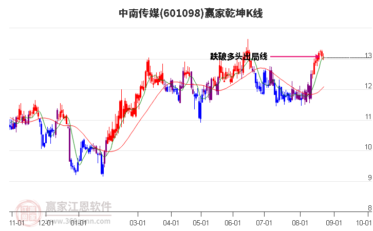 601098中南传媒赢家乾坤K线工具