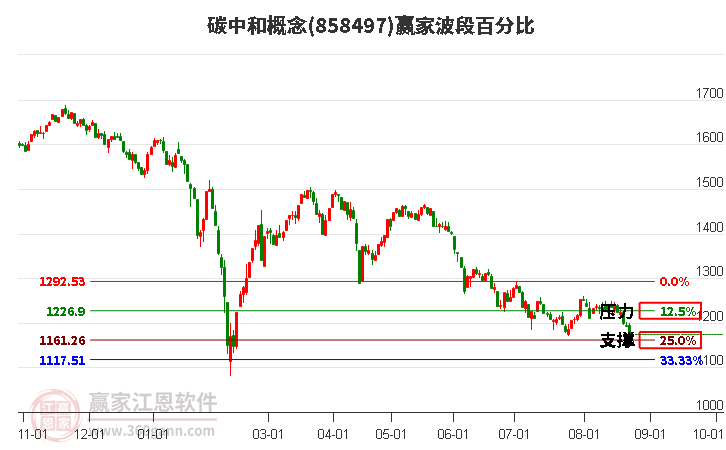 碳中和概念赢家波段百分比工具