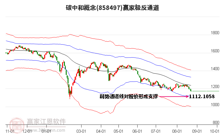 858497碳中和赢家极反通道工具