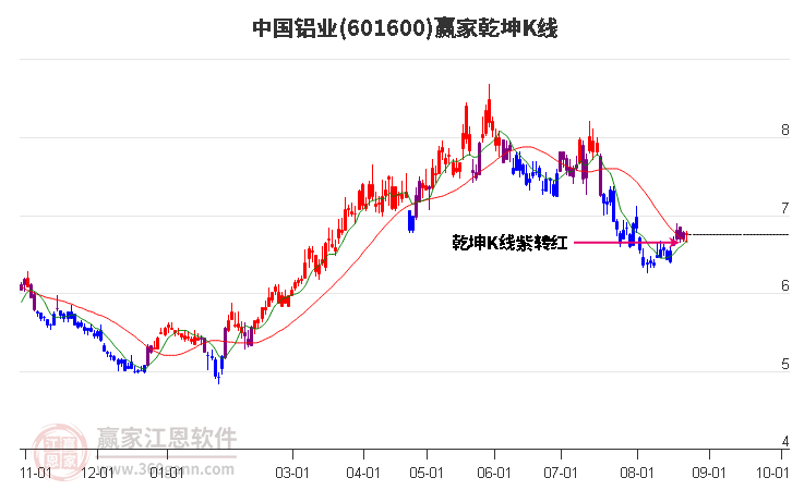 601600中国铝业赢家乾坤K线工具