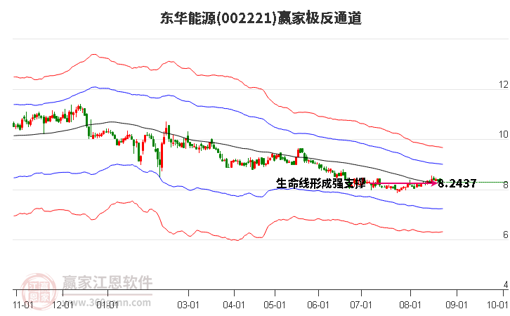 002221东华能源赢家极反通道工具