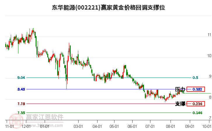 002221东华能源黄金价格回调支撑位工具