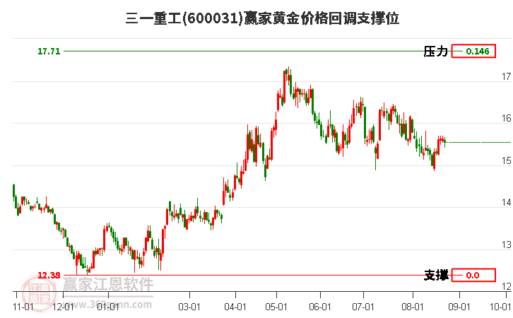 600031三一重工黄金价格回调支撑位工具