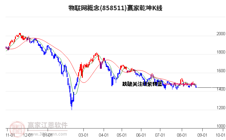 858511物联网赢家乾坤K线工具