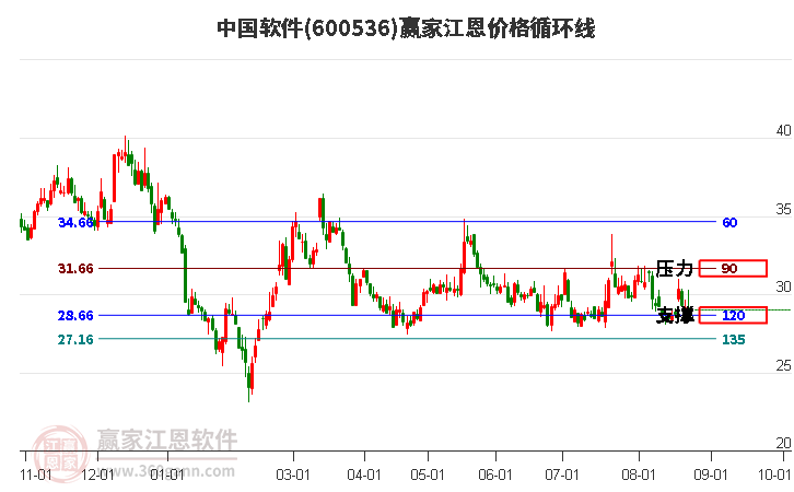 600536中国软件江恩价格循环线工具