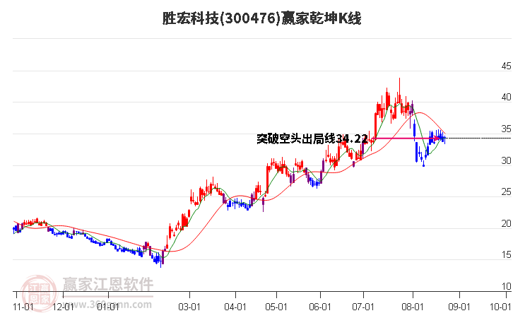 300476胜宏科技赢家乾坤K线工具