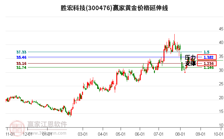 300476胜宏科技黄金价格延伸线工具