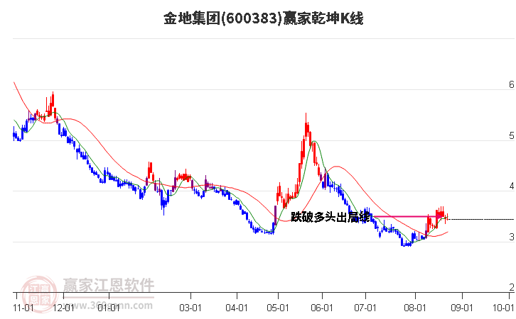 600383金地集团赢家乾坤K线工具