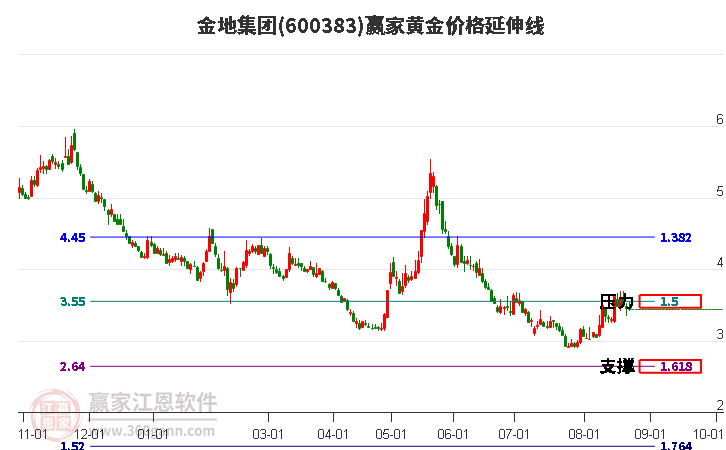 600383金地集团黄金价格延伸线工具