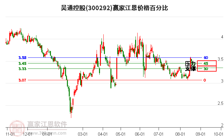 300292吴通控股江恩价格百分比工具