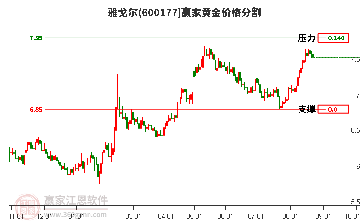 600177雅戈尔黄金价格分割工具