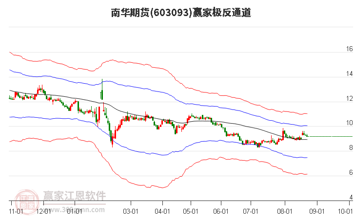 603093南华期货赢家极反通道工具