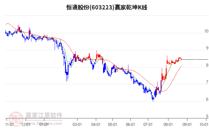 603223恒通股份赢家乾坤K线工具