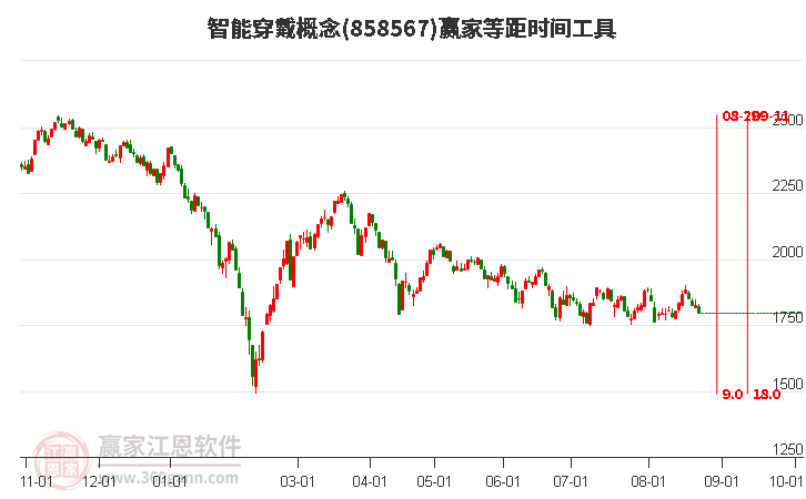 智能穿戴概念赢家等距时间周期线工具