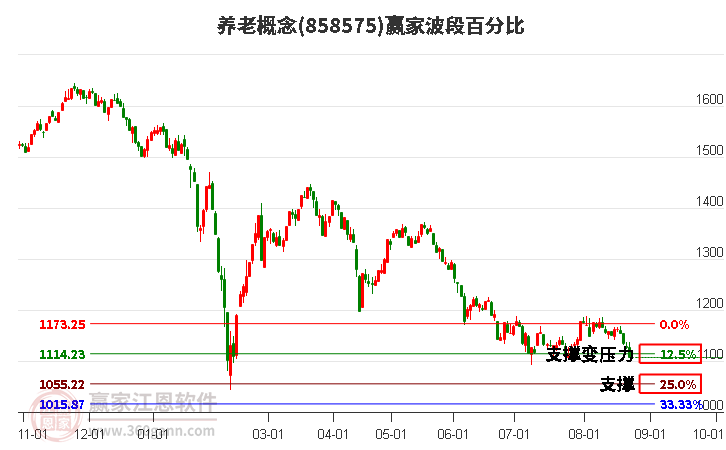 养老概念赢家波段百分比工具