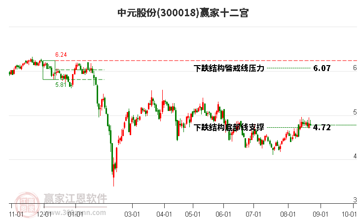 300018中元股份贏家十二宮工具 300018中元股份贏家十二宮工具
