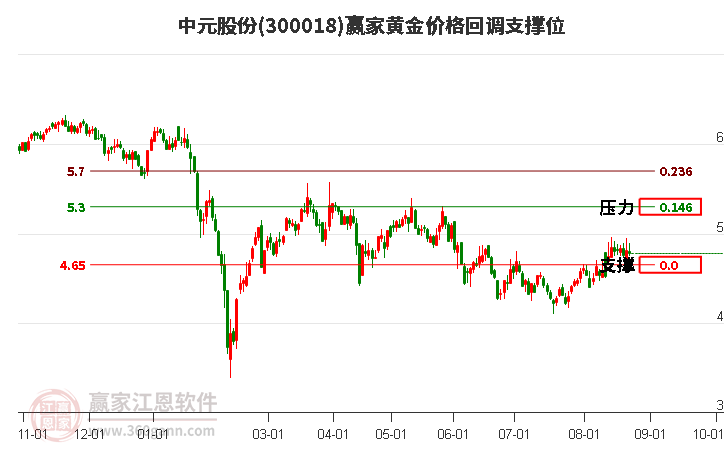 300018中元股份黃金價(jià)格回調(diào)支撐位工具 300018中元股份黃金價(jià)格回調(diào)支撐位工具