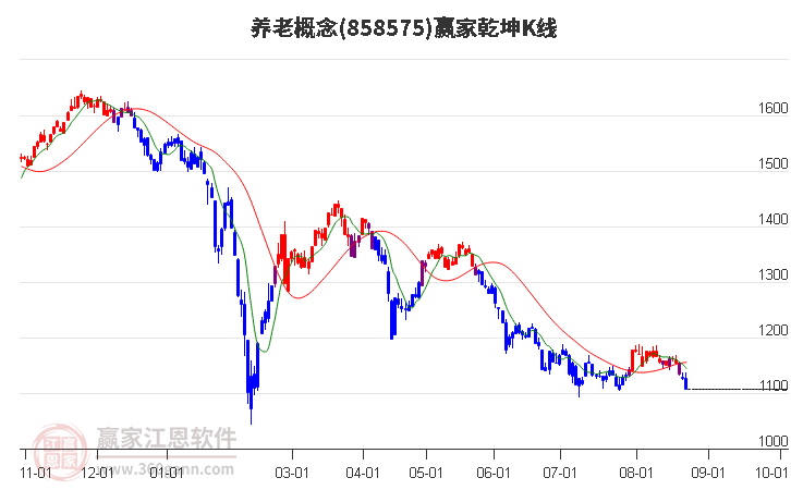 858575养老赢家乾坤K线工具